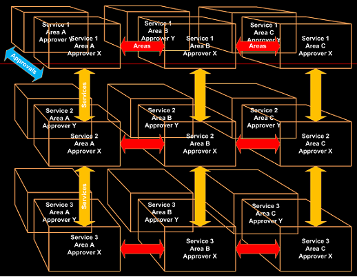 Assist247 matrix of services, areas, and approvals